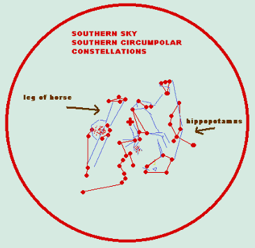 dednderasouth:  obrázok znázorňuje priemet stredovej časti Denderského zverokruhu do mapy (v zrkadlovom obraze) južnej hviezdnej oblohy (do mapy oblasti okolo južného nebeského pólu)
