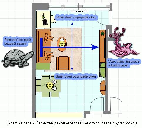 dynamika sezení Feng Shui