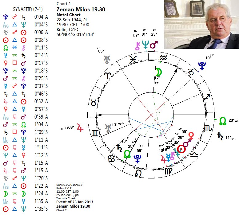 Horoskop Miloše Zemana