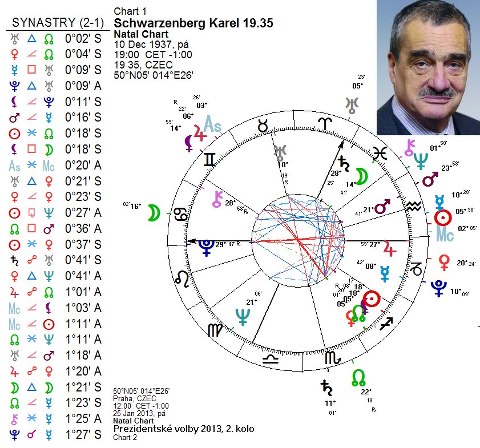 Horoskop Karel Schwarzenberg