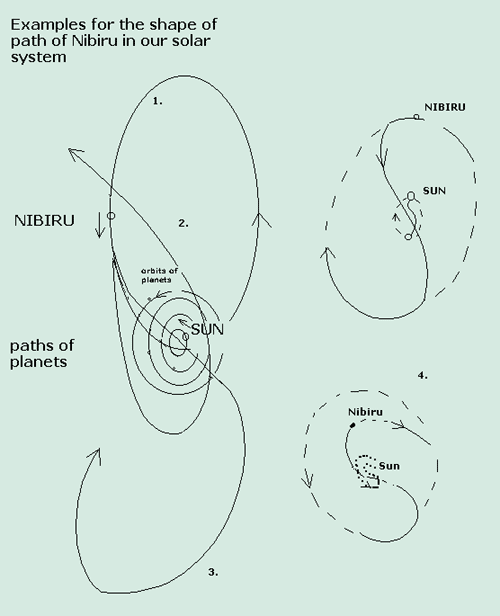 nibirudraha41 : rôzne druhy zakrývenia a tvaru dráhy planéty X (pri priblížení do vnútra slnečnej sústavy) spôsobené gravitačnými pôsobeniami planét a to najmä Jupitera na X